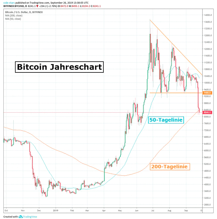 Bitcoin Jahreschart